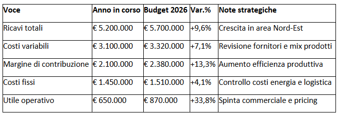 pianificazione del budget nelle pmi con alessandro pistagnesi consulente aziendale ncg