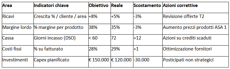pianificazione del budget nelle pmi